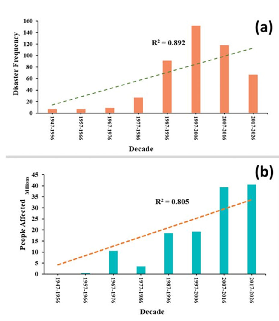 Graphs show inter decadal variations in a) disaster frequency (number) and (b) People affected in Pakistan