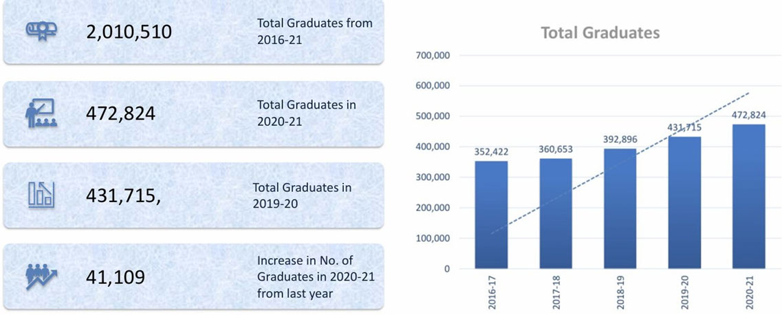 Number of Graduates in Pakistan overtime